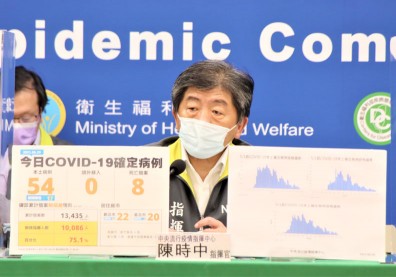 本土＋54、新增8死！陳時中：疫情已來到相對低點