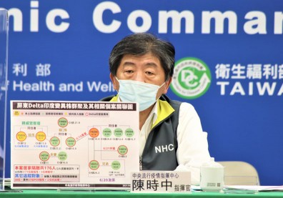 屏東Delta病毒群聚增至１４例！陳時中：２案感染源待釐清