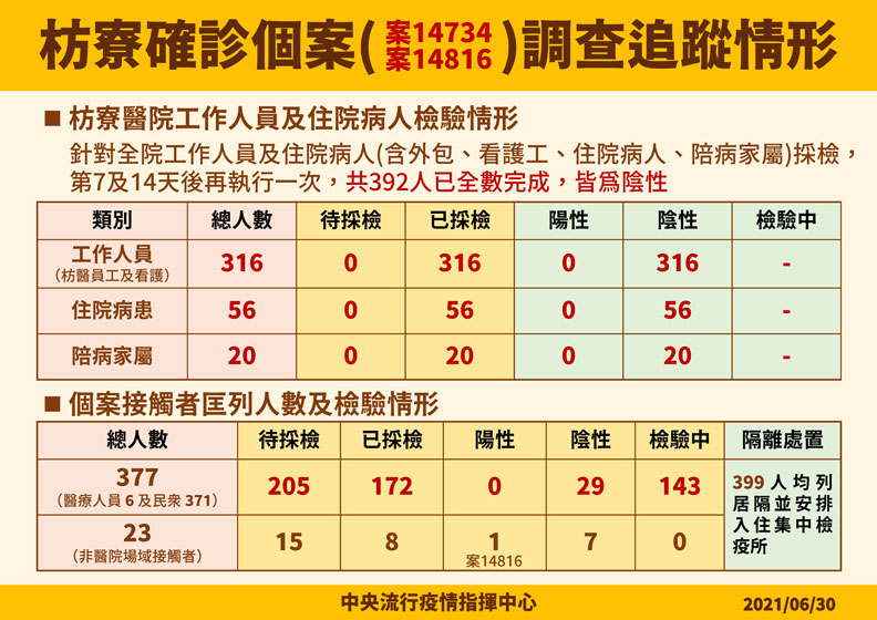 枋寮確診個案調查追蹤情形。中央流行疫情指揮中心提供