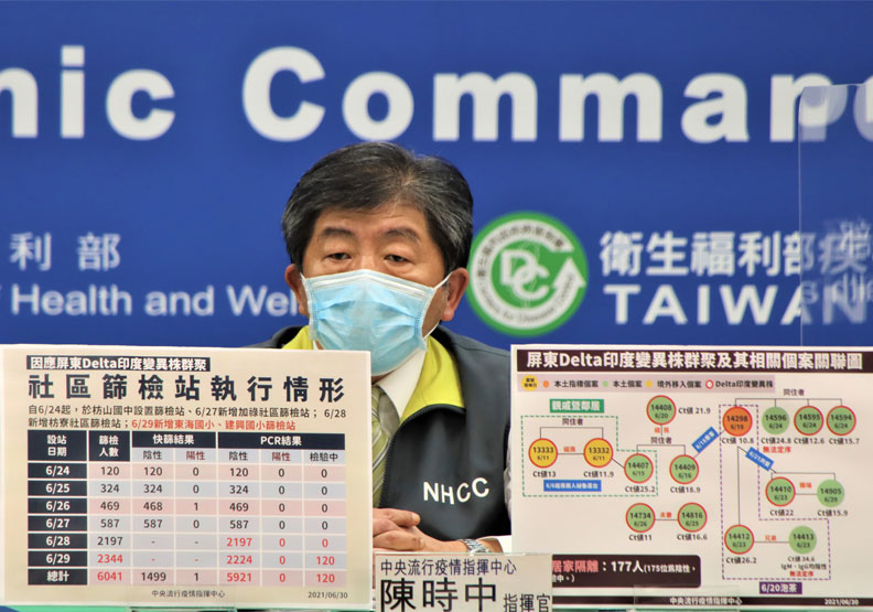 屏東Delta群聚再增１例！為白牌車司機友人職場接觸者