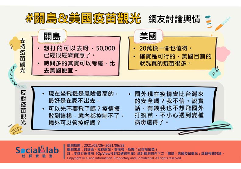 關島&美國疫苗觀光網友討論輿情,Social Lab社群實驗室提供。