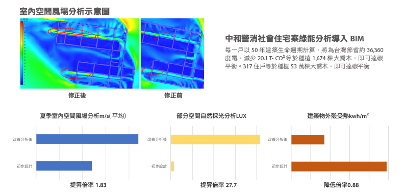瑞助營造在所有的工程案導入建築資訊模型,用BIM(Building Information Modeling)算出碳足跡。