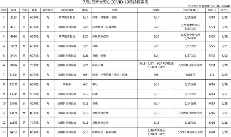 中央流行疫情指揮中心提供