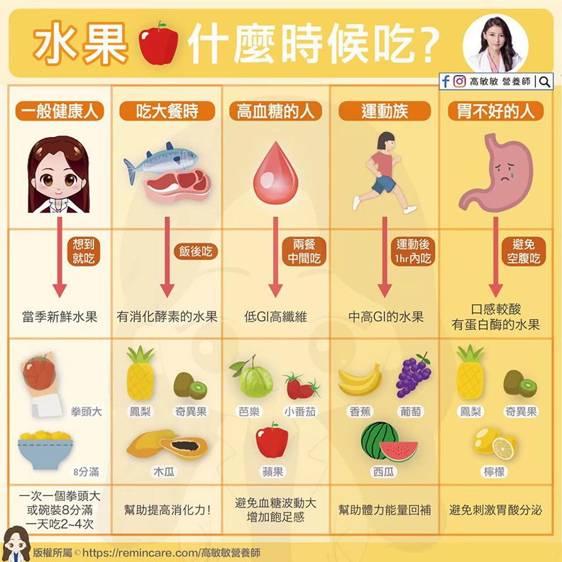 水果什麼時候吃?高敏敏營養師提供。