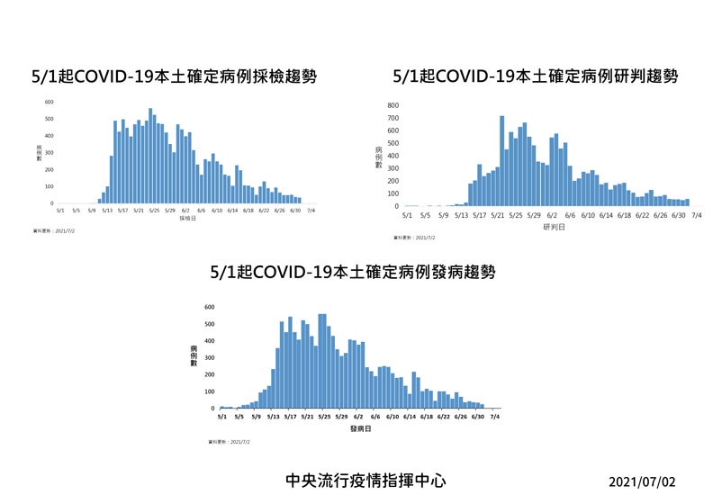 中央流行疫情指揮中心提供