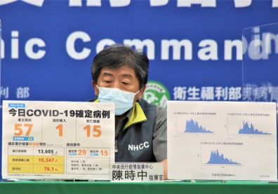 本土＋57例、新增15死！陳時中：環南市場確診案尚未列入