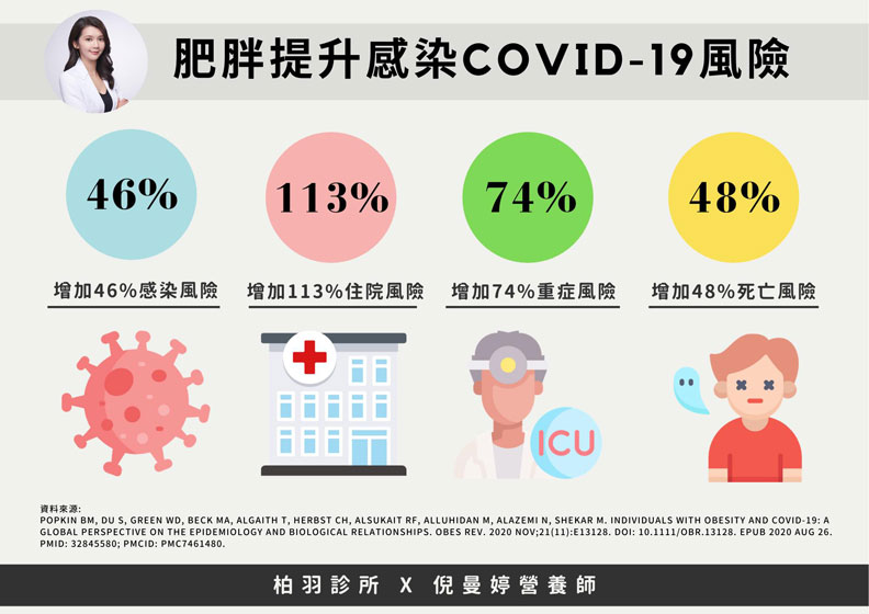 肥胖提升感染COVID-19風險。倪曼婷營養師提供