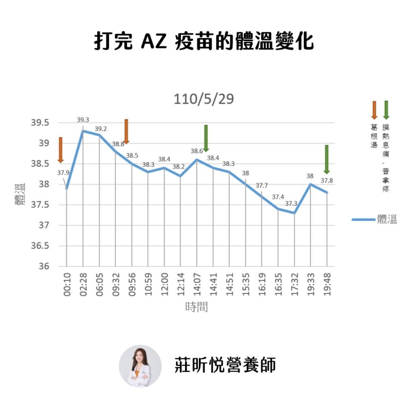 110／5／29 打完AZ疫苗的體溫變化。莊昕悅營養師提供