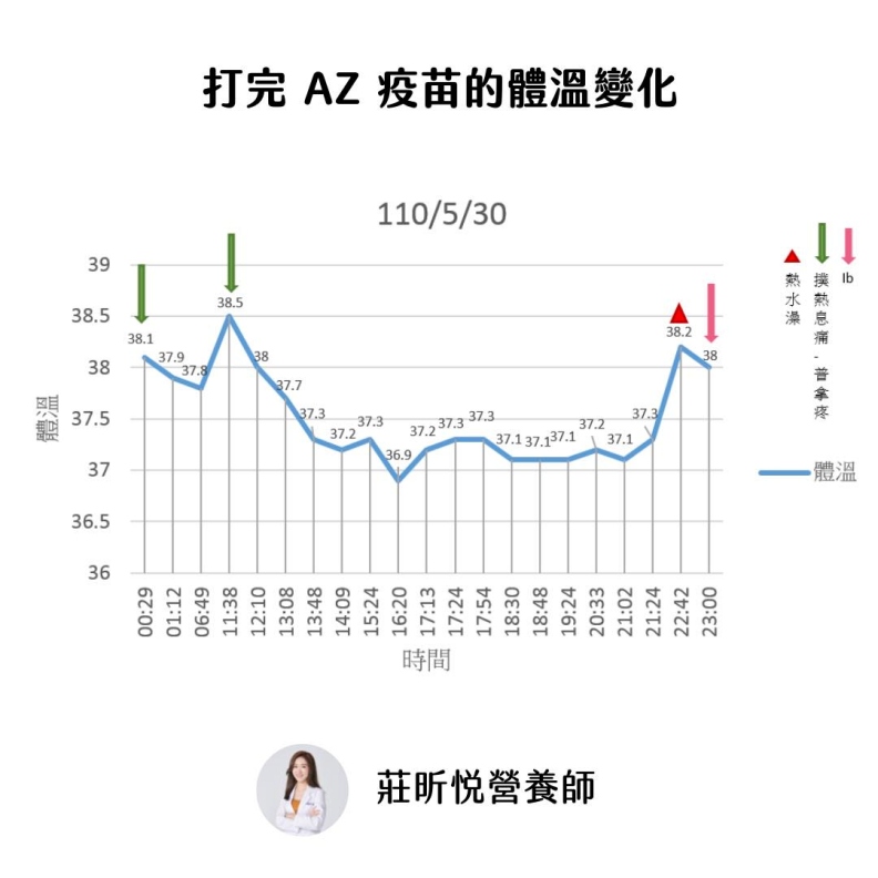 110／5／30 打完AZ疫苗的體溫變化。莊昕悅營養師提供