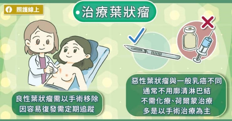 治療葉狀瘤。取自照護線上