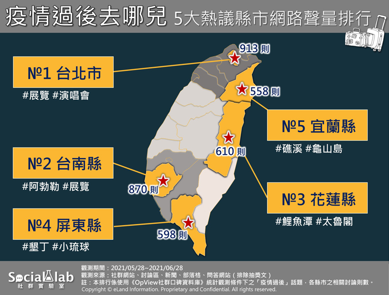 疫情過後網友熱議5大縣市聲量排行,Social Lab社群實驗室提供。