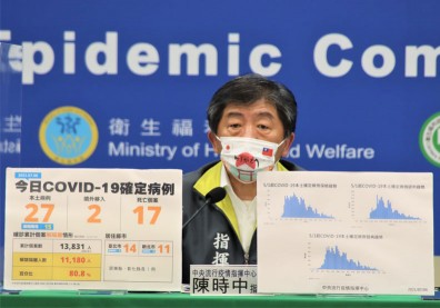本土＋27例、新增17死！陳時中：個案分布以台北市14例最多