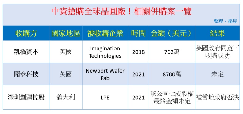 中資在全球搶購晶圓廠，併購案一覽。林士蕙整理。