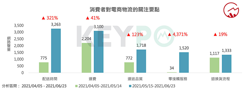 取自《疫外崛起!解析電商物流業者突圍關鍵》