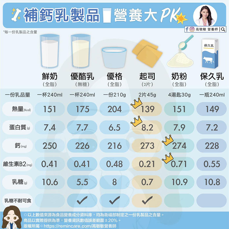 補鈣乳製品,高敏敏營養師提供。