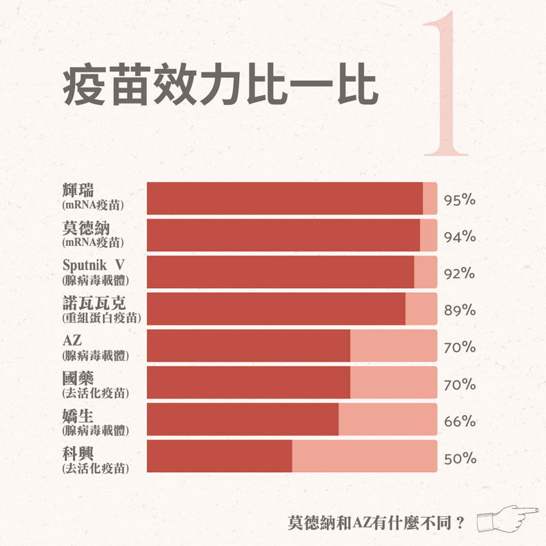 疫苗效力比一比,截至2021/5/29的疫苗效力統計。林嘉俊醫師提供
