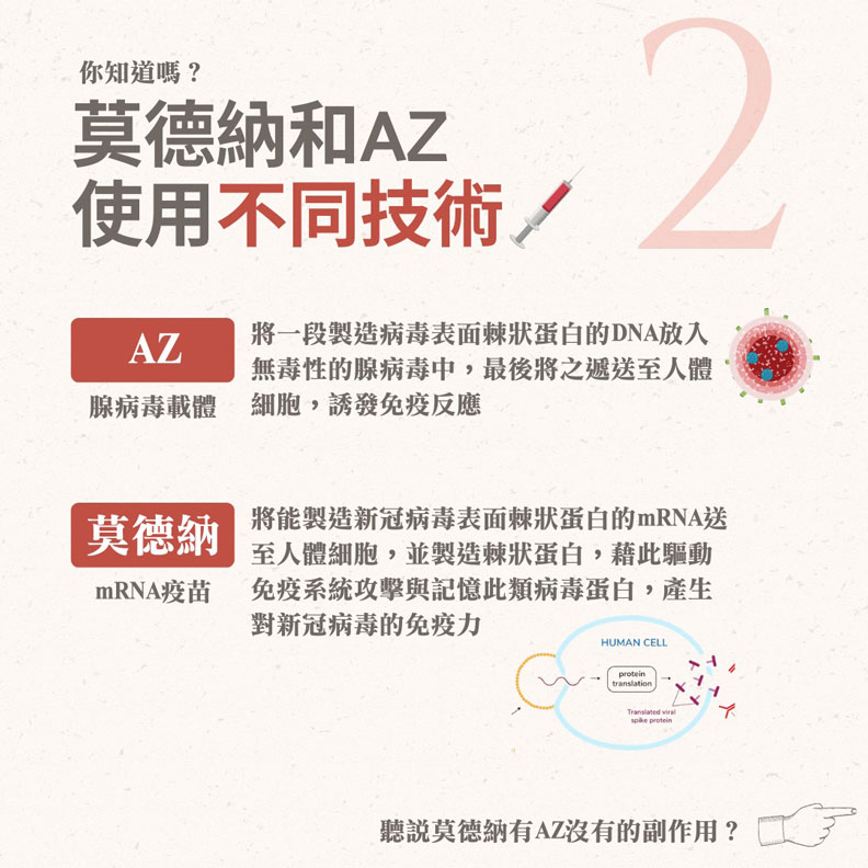 莫德納和AZ使用不同技術。林嘉俊醫師提供