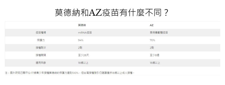 莫德納和AZ疫苗有什麼不同?林嘉俊醫師提供