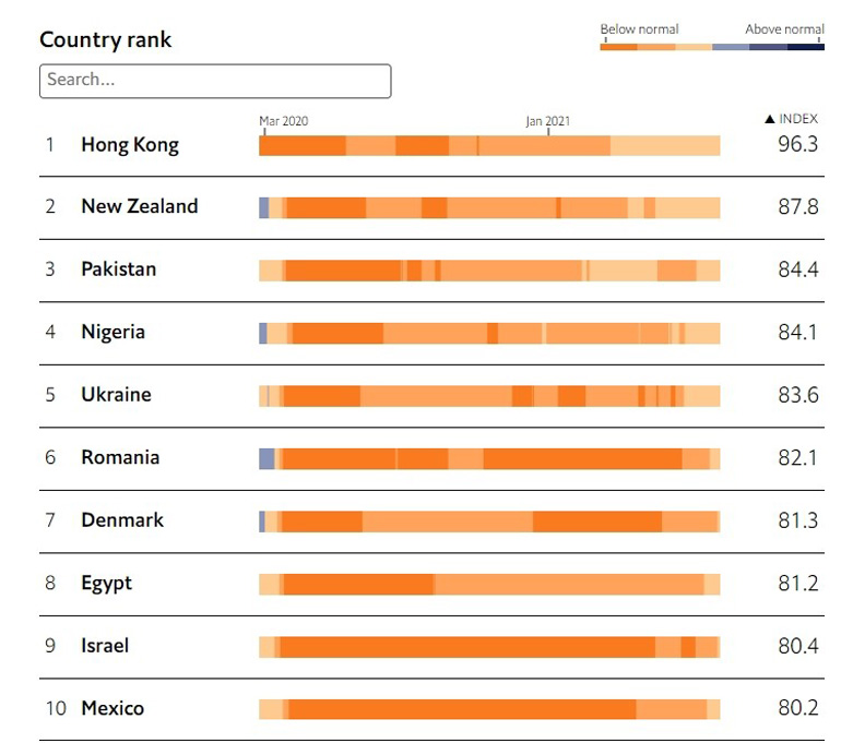 《經濟學人》 全球正常指數排行前10名。擷取自《經濟學人》