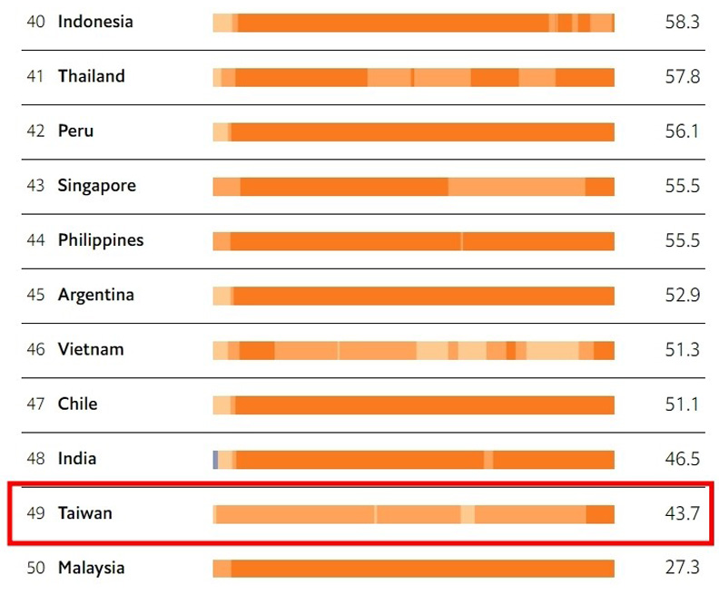擷取自《經濟學人》