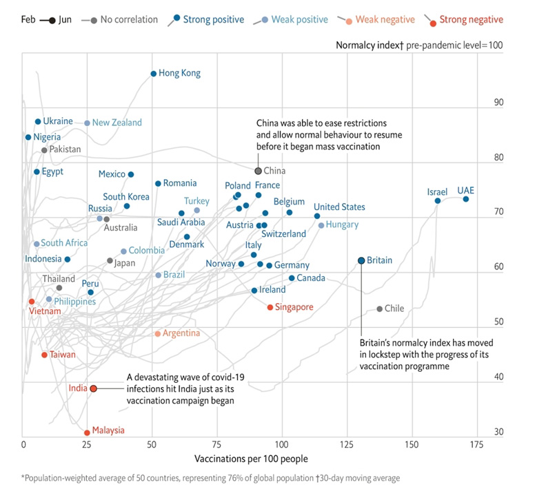 50個國疫苗施打人數與正常指數關係圖。擷取自《經濟學人》