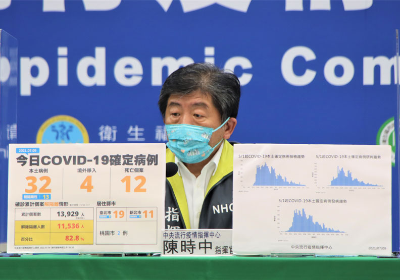 本土＋32例、新增12死！陳時中：染疫個案逾八成解隔離