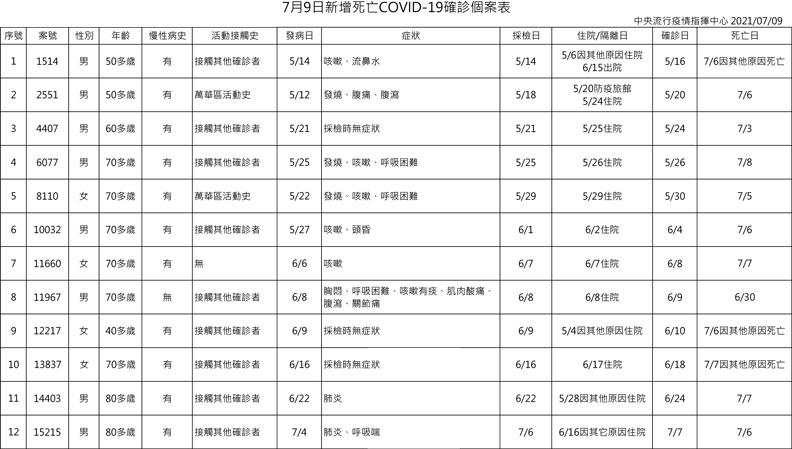 中央流行疫情指揮中心提供