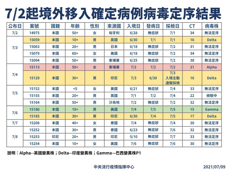 中央流行疫情指揮中心提供