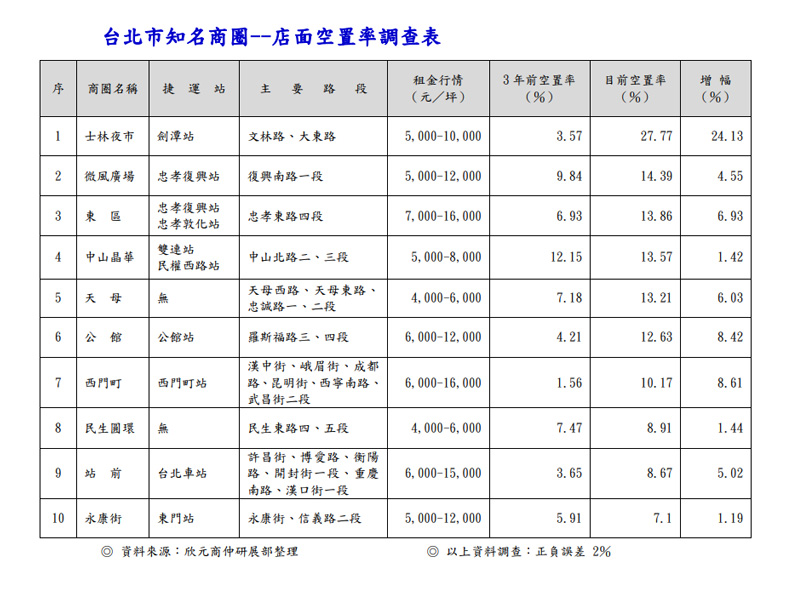 資料來源:欣元商仲