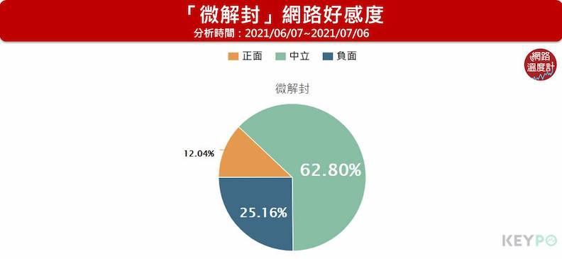 「微解封」網路好感度。取自KEYPO大數據關鍵引擎/網路好感度(2021/06/07~2021/07/06)