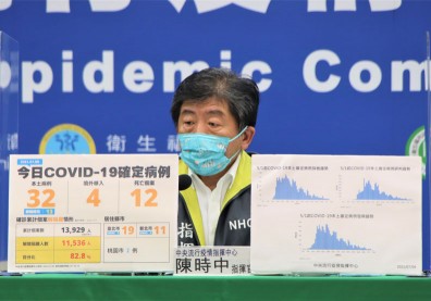 本土＋32例、新增12死！陳時中：染疫個案逾八成解隔離