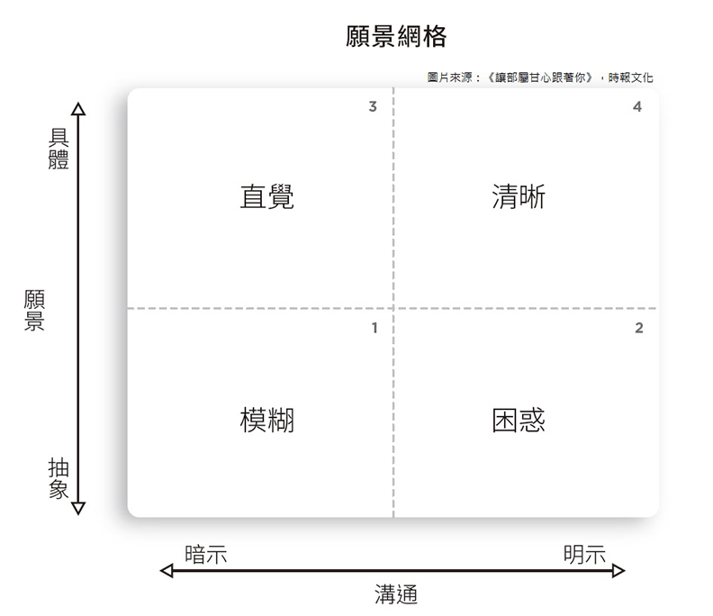 願景網格。取自本書。