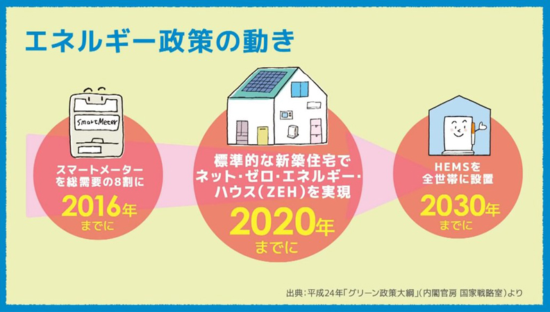 日本能源政策進程,2020年實現新建透天房屋為ZEH房屋,截圖自Panasonic YouTube。