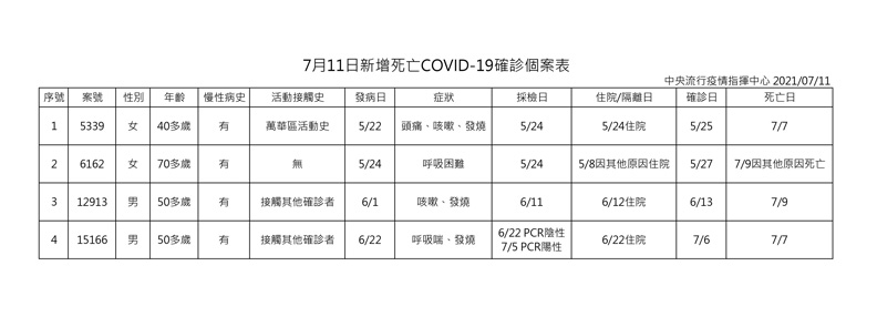 中央流行疫情指揮中心提供