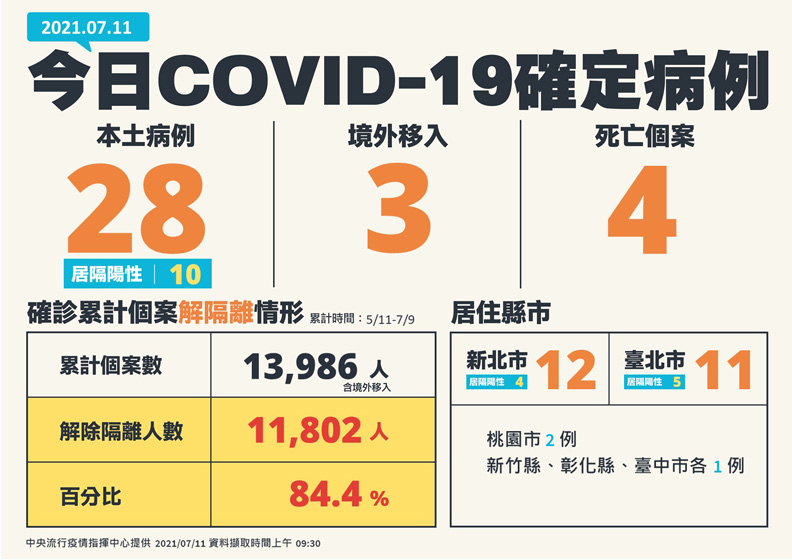 中央流行疫情指揮中心提供