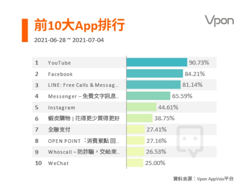 圖片來源：Vpon威朋 AppVois平台