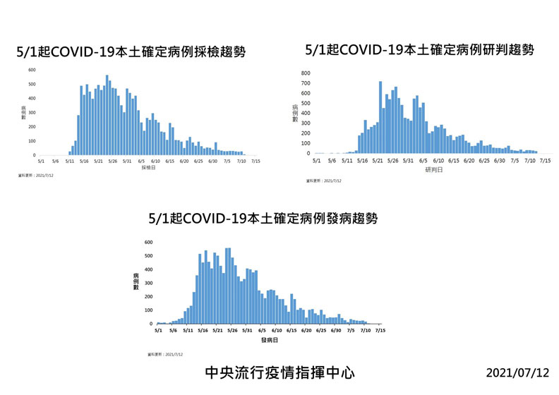 中央流行疫情指揮中心提供
