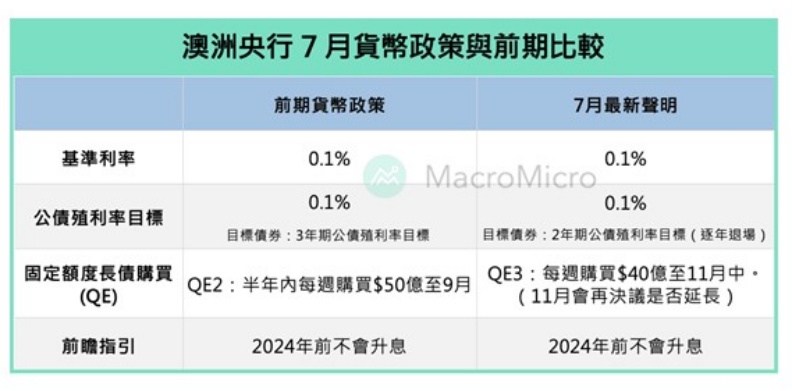 澳洲央行7月貨幣政策與前期比較