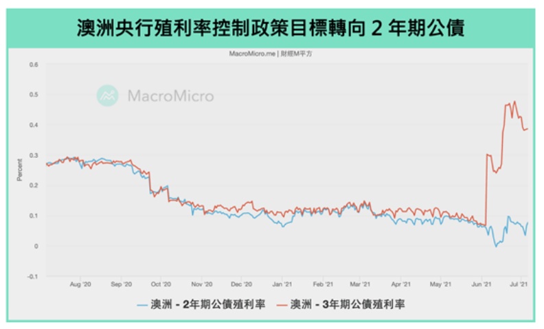 澳洲央行殖利率控制政策目標轉向2年期公債