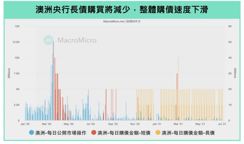 澳洲央行長債購買將減少 整體購債速度下滑。註：澳洲央行購買短端公債不會計算在 QE3 的額度，此屬於殖利率控制政策的範疇。
