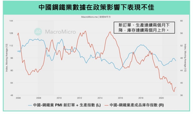 中國鋼鐵業數據在政策影響下表現不佳。註：此圖數據經過12期移動平均調整，已部分去除掉季節性因素。