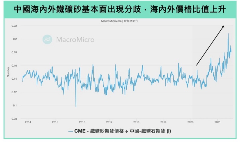 中國海內外鐵礦砂基本面出現分岐 海內外價格比值上升