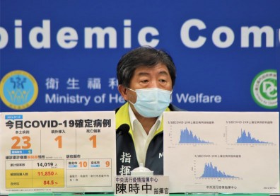 本土＋23例、新增1死！陳時中：連三周Rt小於1，疫情穩定控制