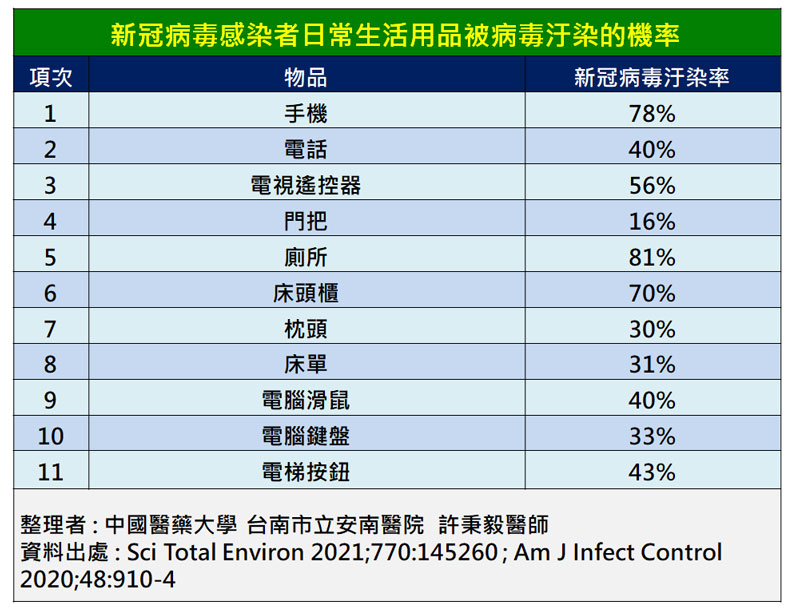 新冠病毒感染者日常生活用品被病毒汙染機率。許秉毅醫師提供