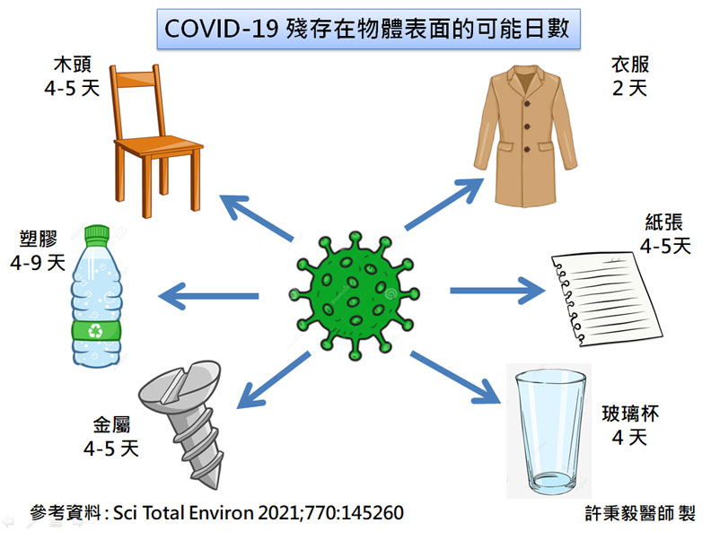 COVID-19 殘存在物體表面的可能日數。許秉毅醫師提供
