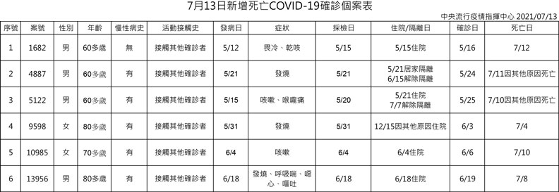 中央流行疫情指揮中心提供