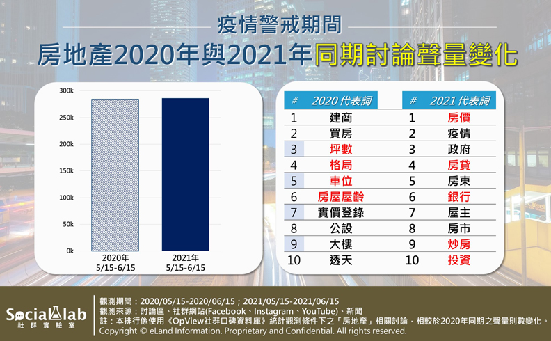 疫情警戒期間房地產2020年與2021年同期討論聲量變化,Social Lab社群實驗室提供。