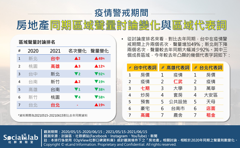 疫情警戒期間房地產同期區域聲量討論變化與區域代表詞,Social Lab社群實驗室。