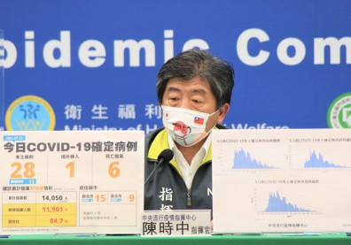 本土＋28、新增6例死亡個案！陳時中：感染源調查中病例增