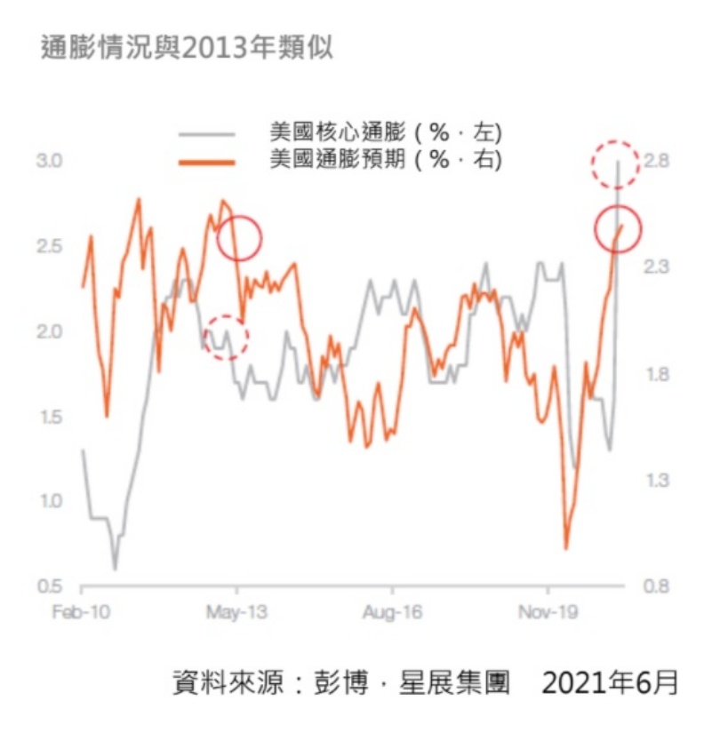 近來通膨攀升，情況與2013年類似。星展集團提供